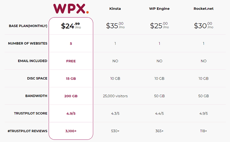 WPX Hosting vs competitors